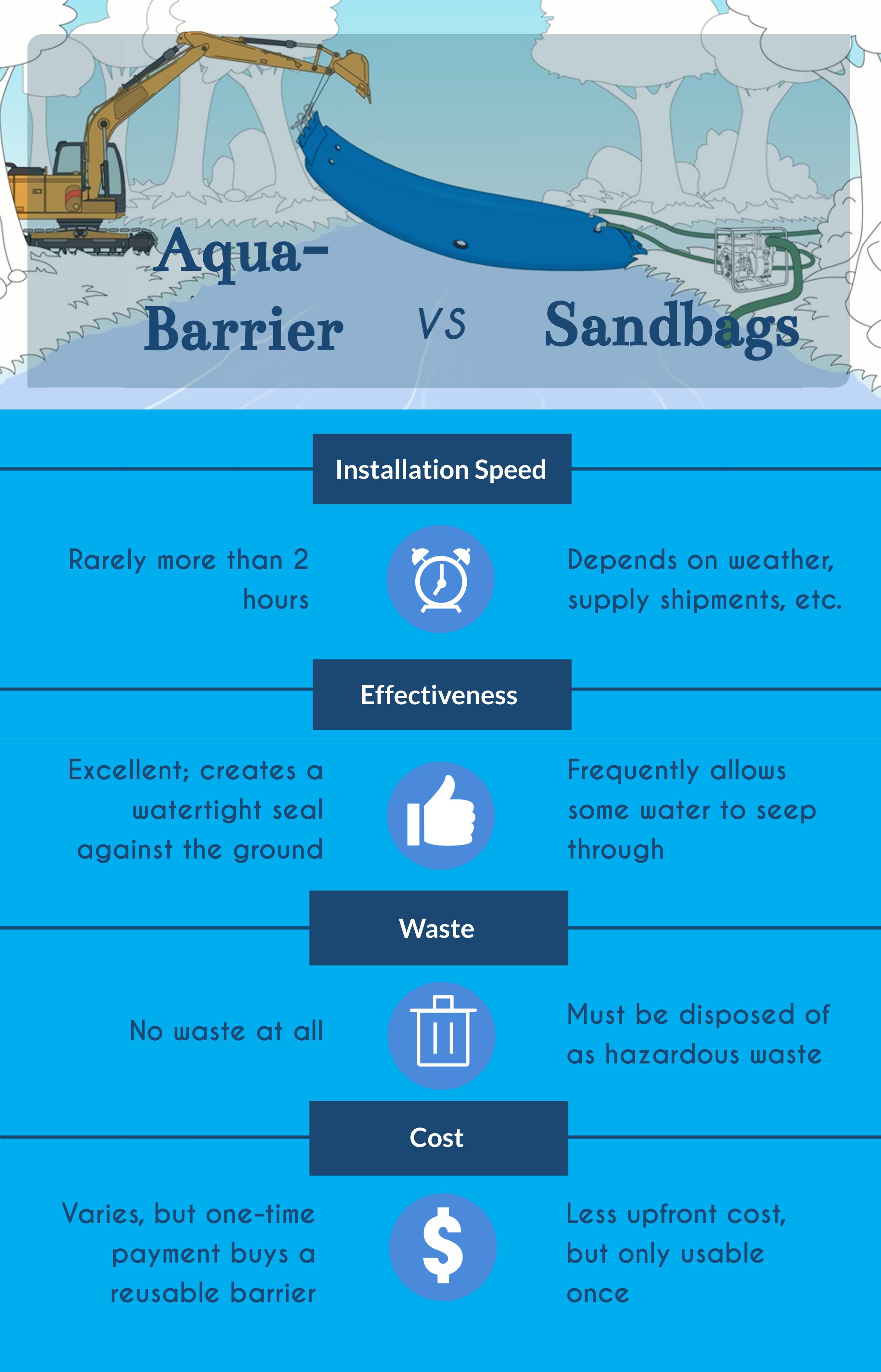 Aqua-Barrier vs. Sandbags, Hydrological Solutions, Waller, TX