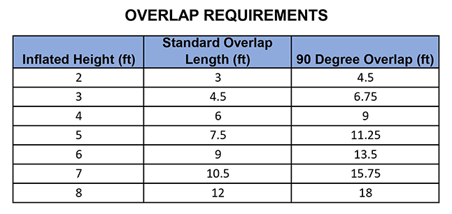 Overlap Requirements Chart